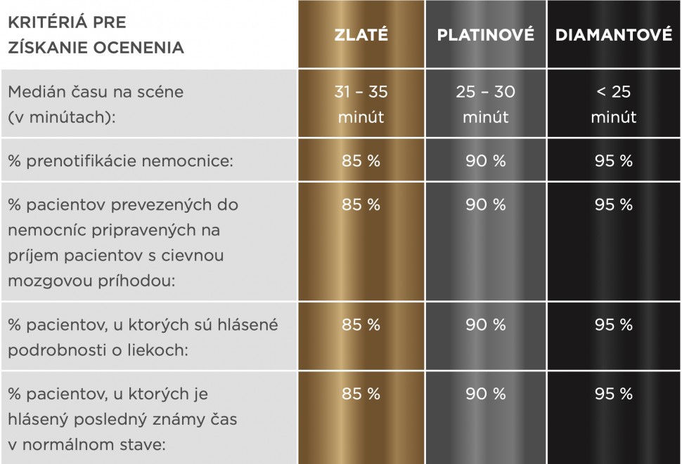 Kritériá pre získanie EMS Angels ocenenia  (Zdroj EMS Angels awards promo article)